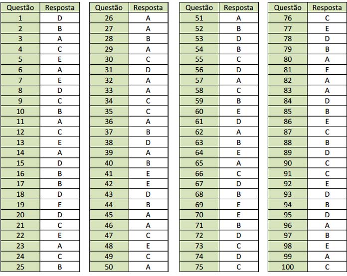 Infografia: Canal Içara