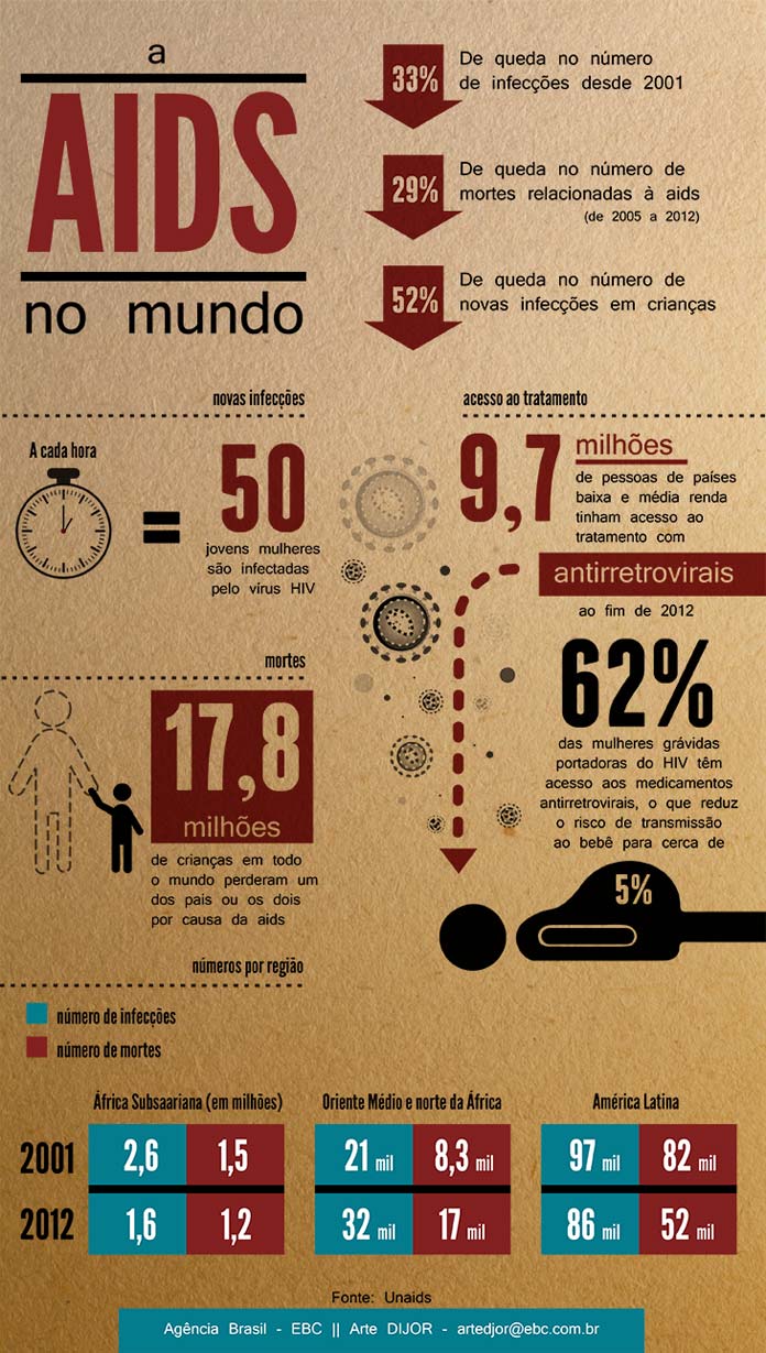 Infografia: Agência Brasil