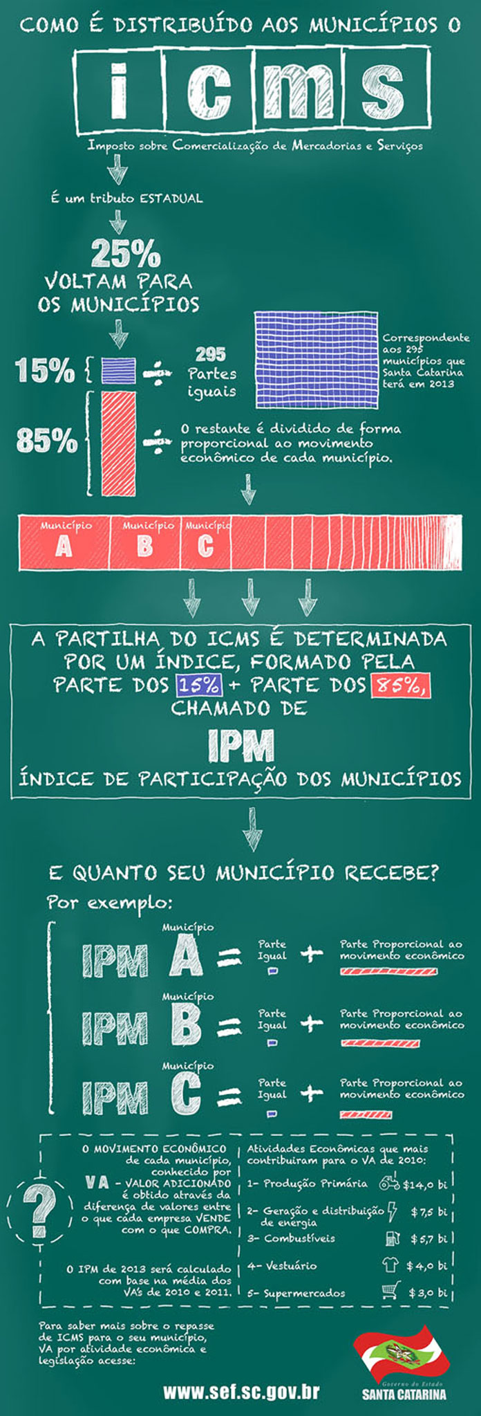 Infografia: Agência Brasil